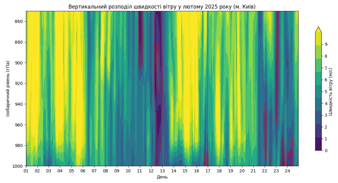 Вертикальний розподіл швидкості вітру в нижньому півторакілометровому шарі атмосфери в лютому в Києві 