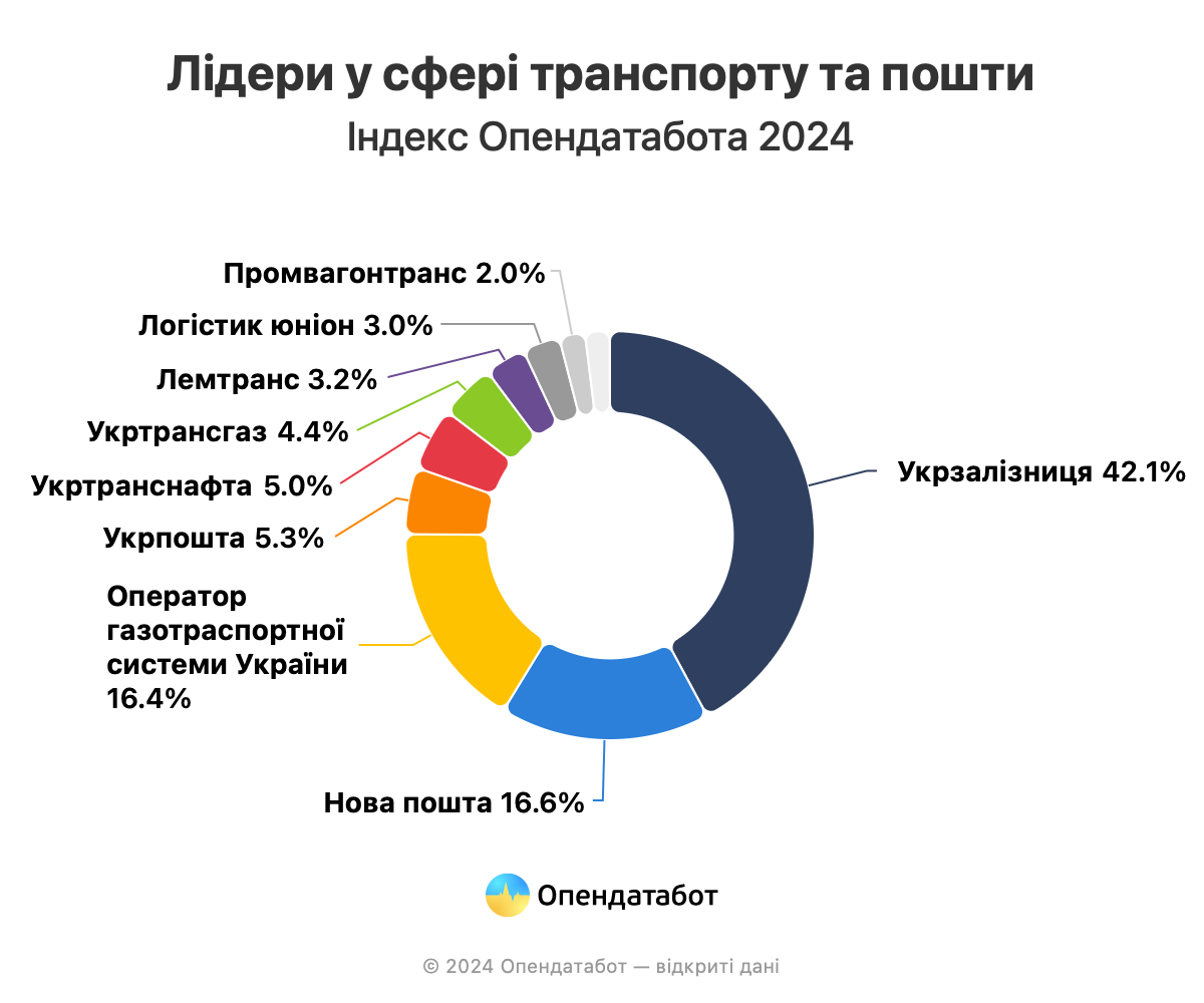 Які компанії потрапили до рейтингу топ-10 за доходами. Оприлюднено список фото 1