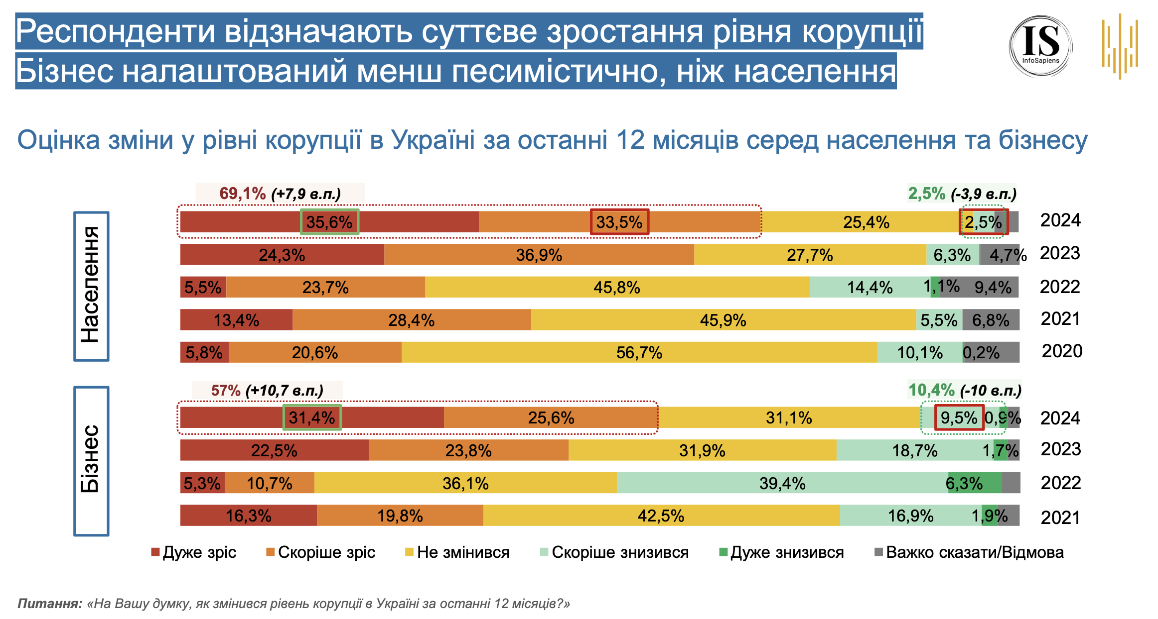 Оцінка зміни у рівні корупції в Україні за останні 12 місяців серед населення та бізнесу