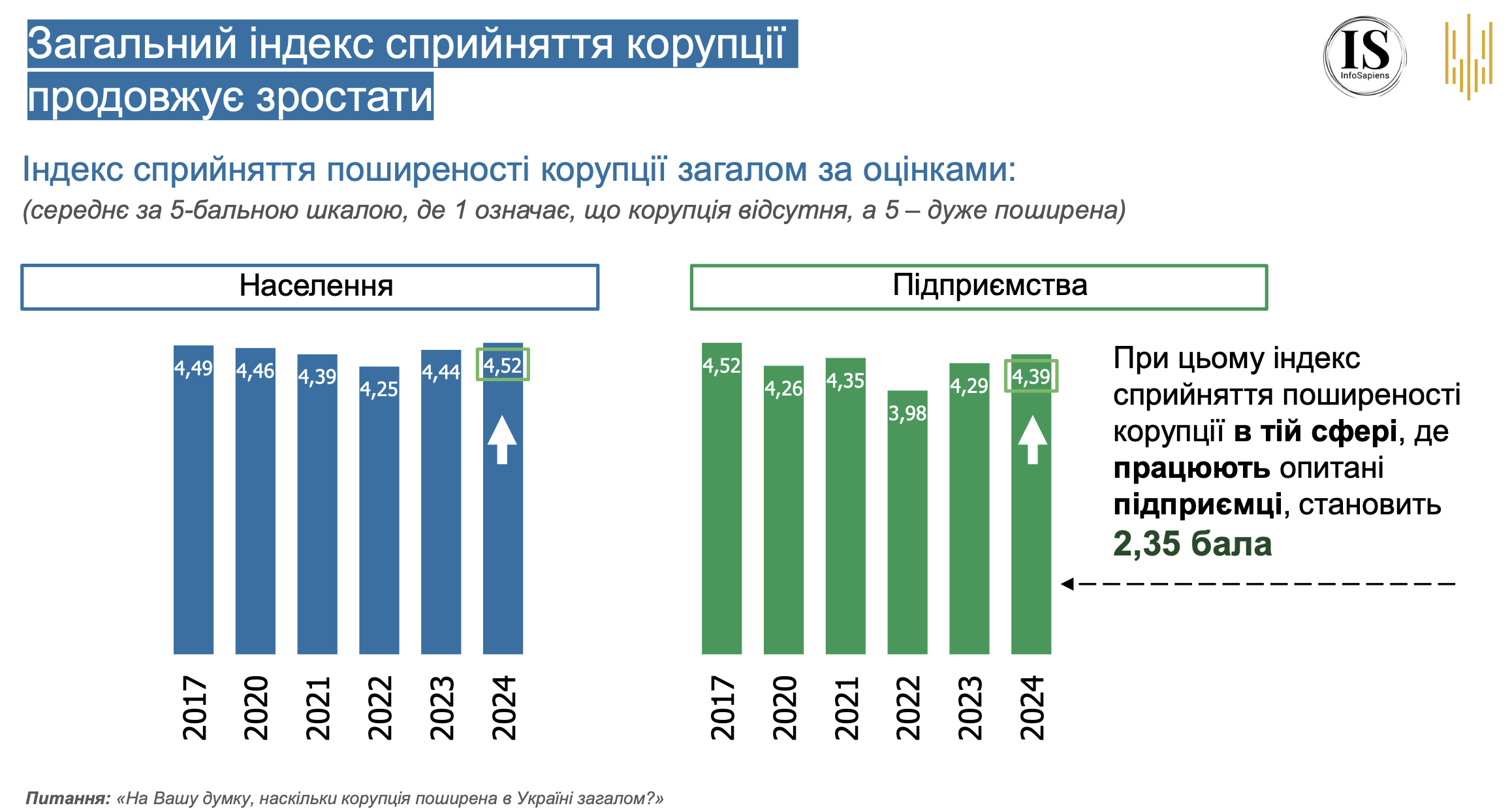 Корупція в Україні. Дослідження НАЗК пояснило, що змінилося за рік фото 5