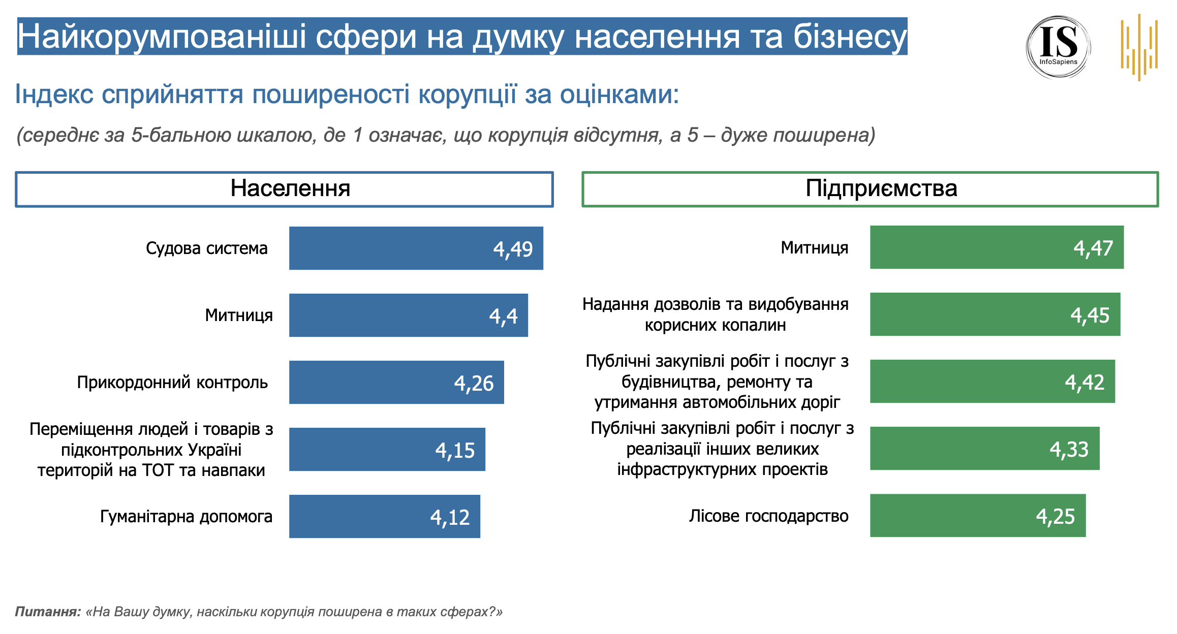 Корупція в Україні. Дослідження НАЗК пояснило, що змінилося за рік фото 4