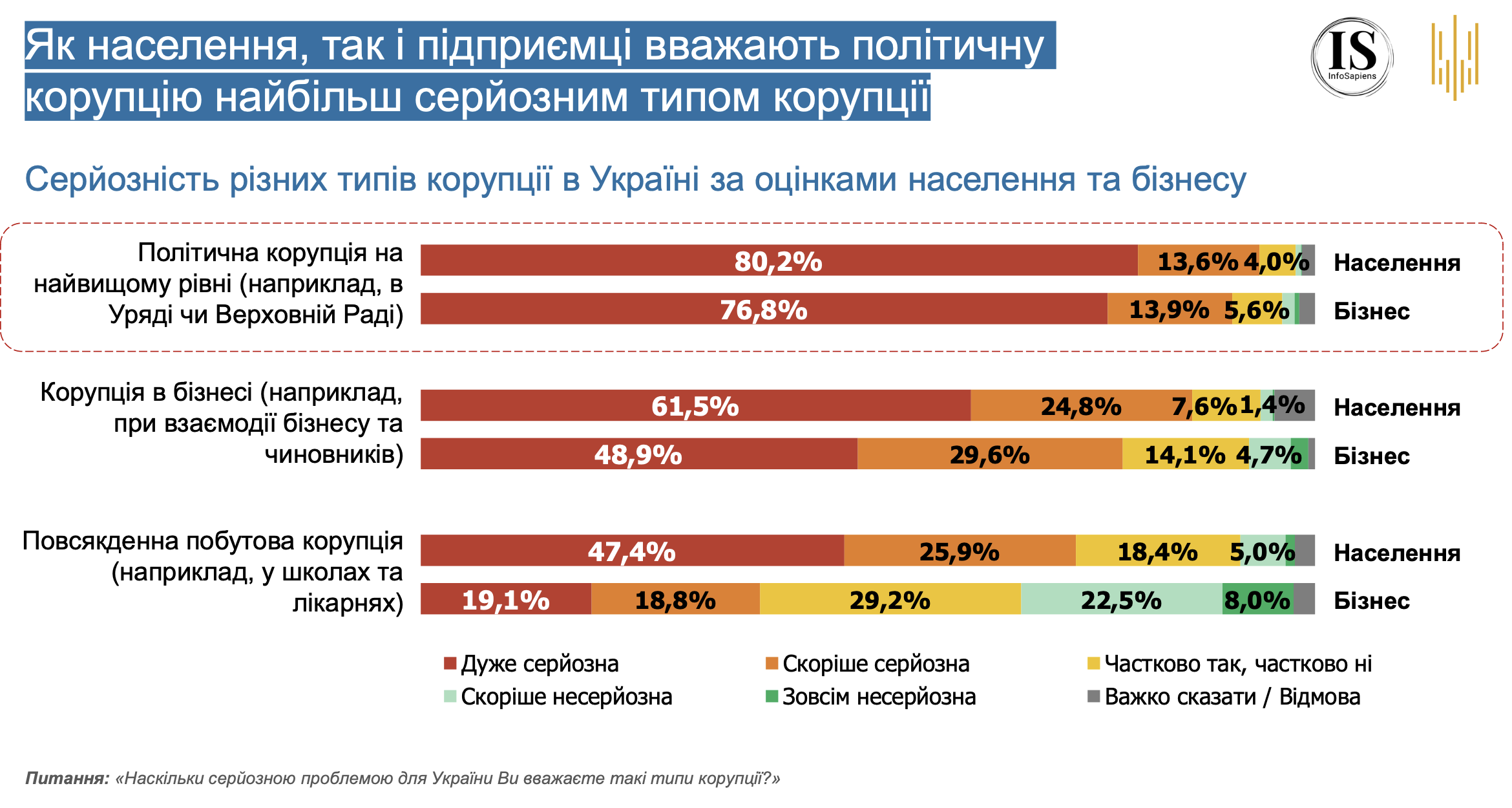 Корупція в Україні. Дослідження НАЗК пояснило, що змінилося за рік фото 3