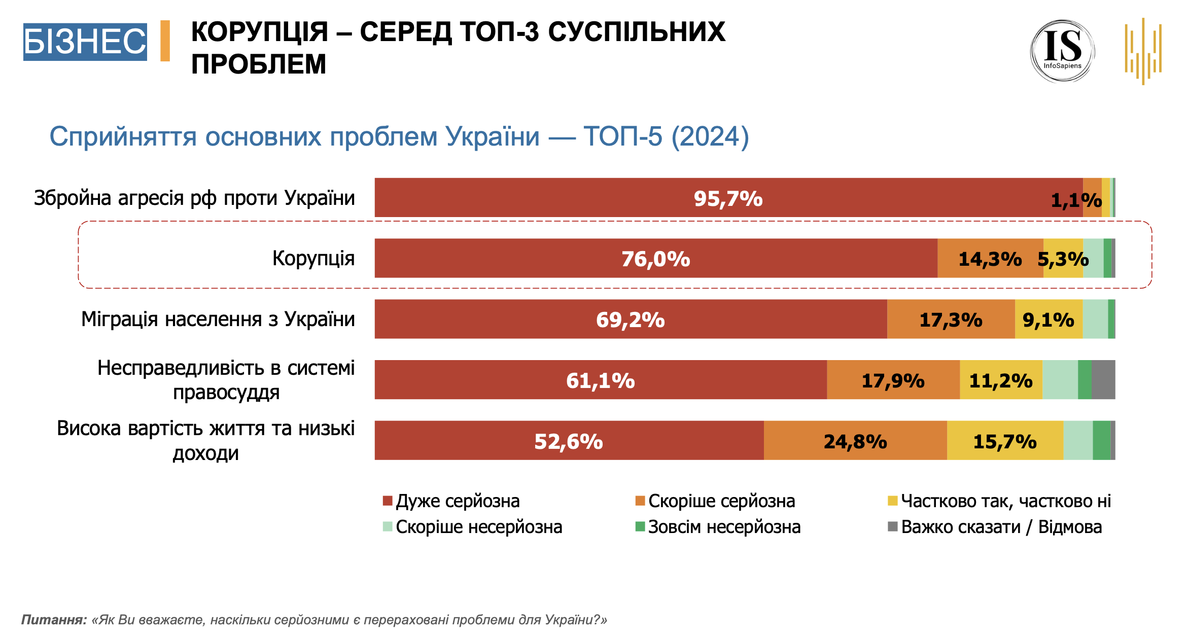 Корупція в Україні. Дослідження НАЗК пояснило, що змінилося за рік фото 2