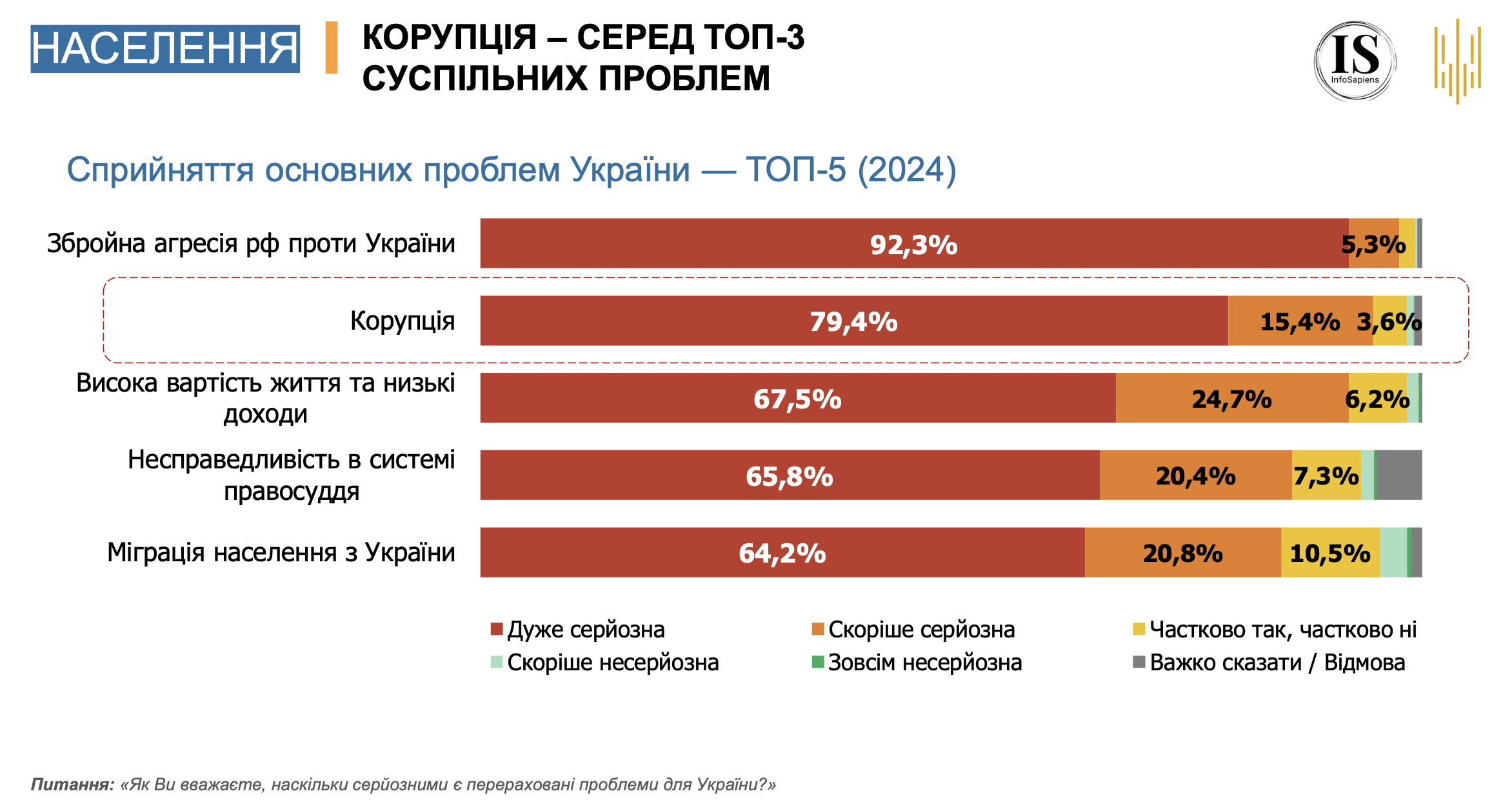 Корупція в Україні. Дослідження НАЗК пояснило, що змінилося за рік фото 1