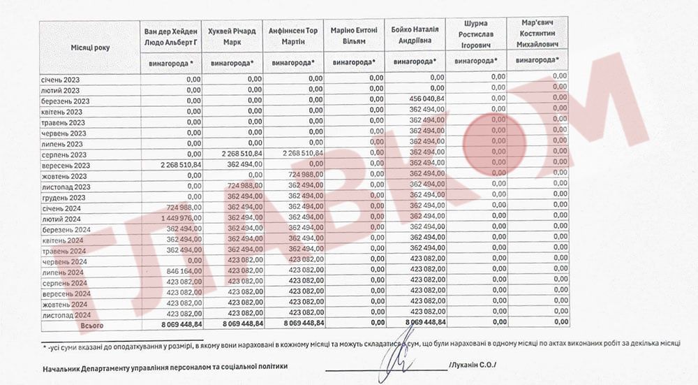 Зарплати та інші доплати, які отримали члени Наглядової ради «Нафтогазу»