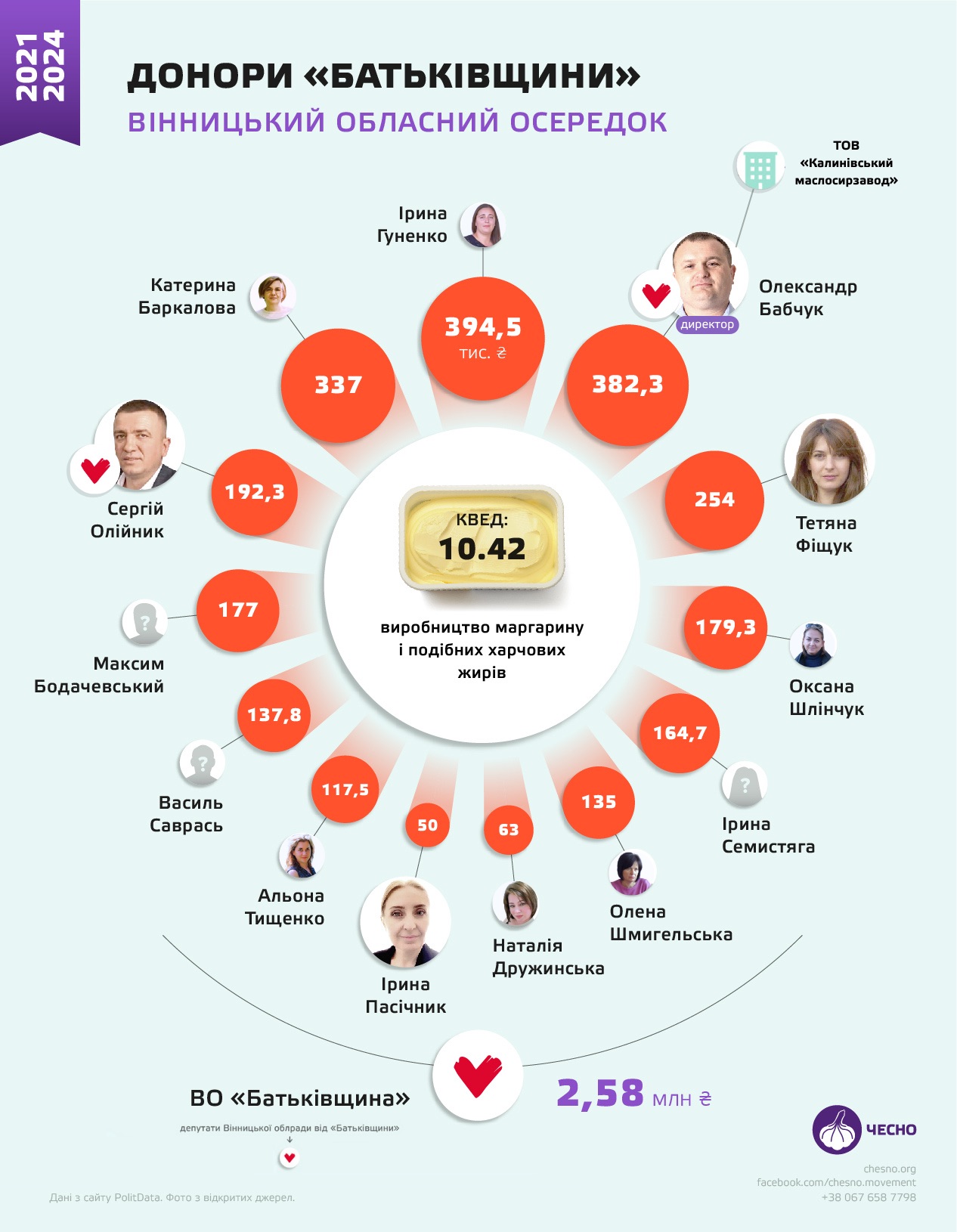 Маргаринові спонсори партії Тимошенко. Розкрито схему фінансування «Батьківщини» на Вінниччині фото 2