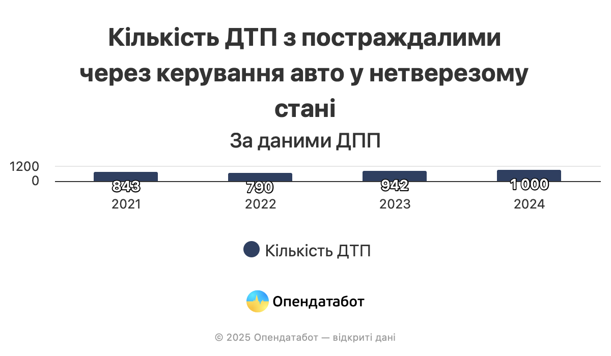 Водіння у нетверезому стані. У яких регіонах зафіксовано найбільше ДТП фото 5