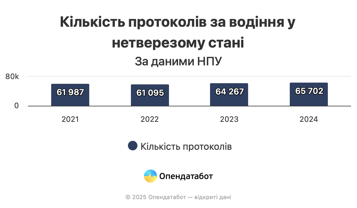 Водіння у нетверезому стані. У яких регіонах зафіксовано найбільше ДТП фото 1