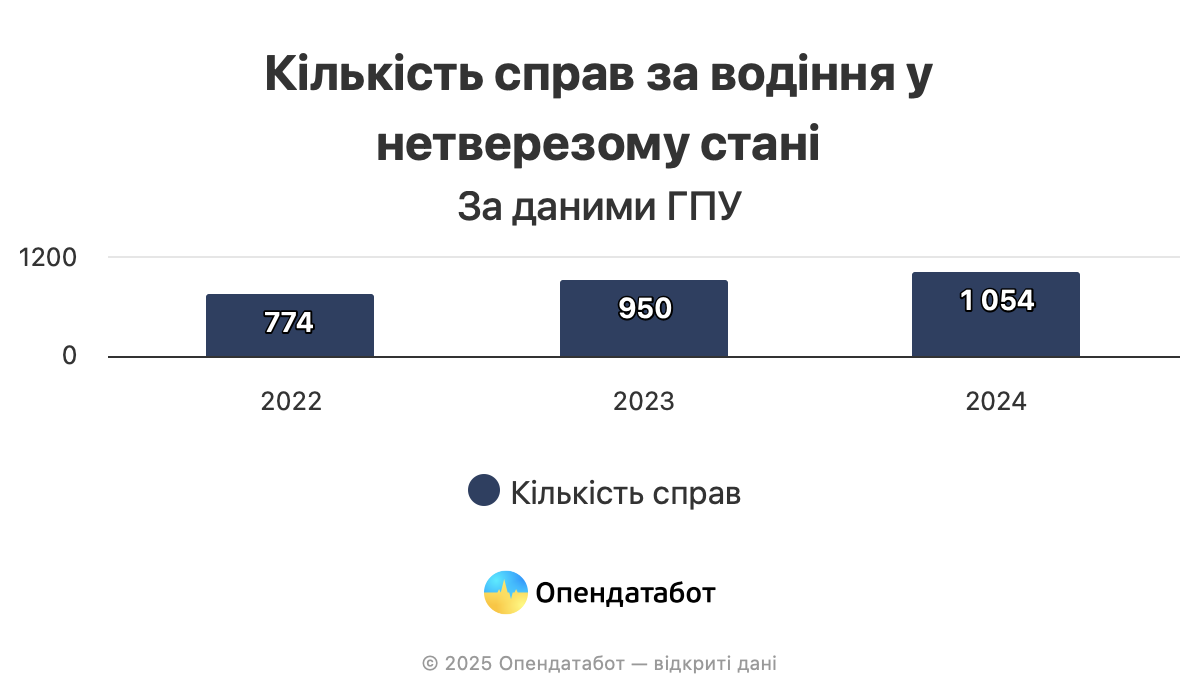 Водіння у нетверезому стані. У яких регіонах зафіксовано найбільше ДТП фото 3