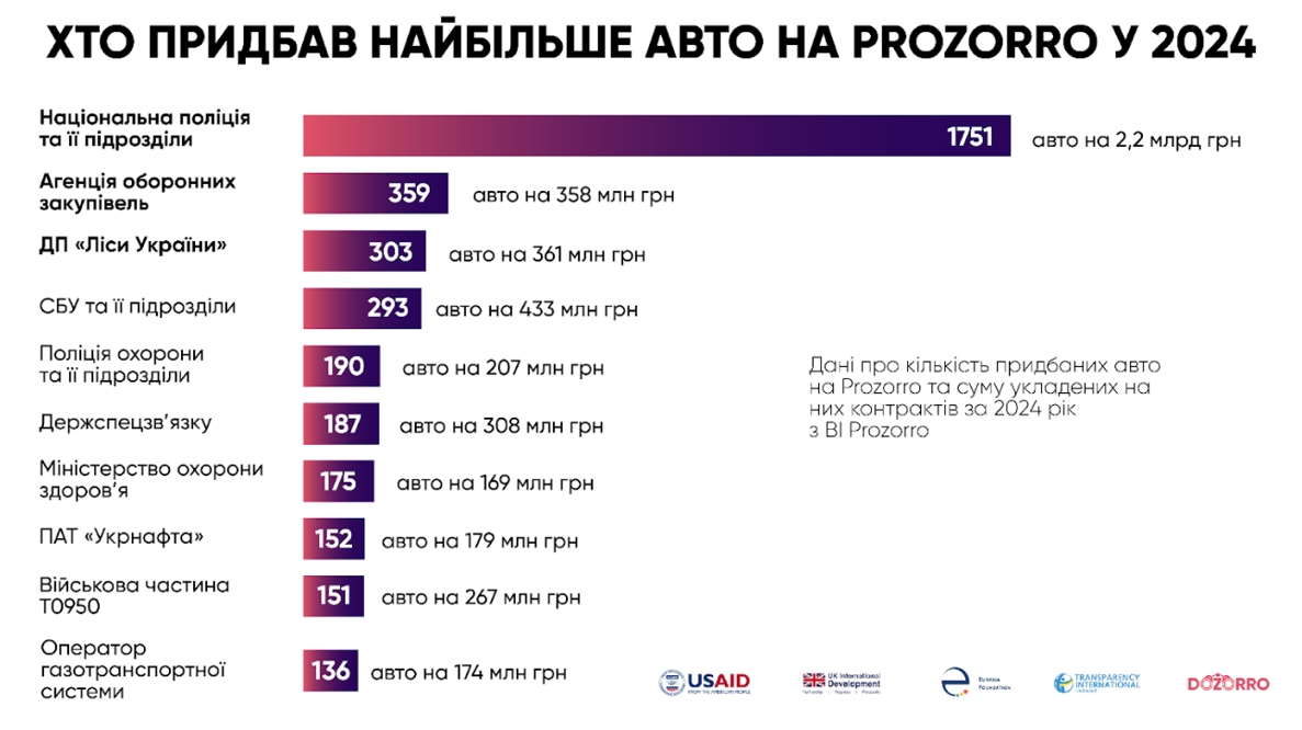 Які державні структури під час війни купують найбільше авто. Дослідження  фото 1