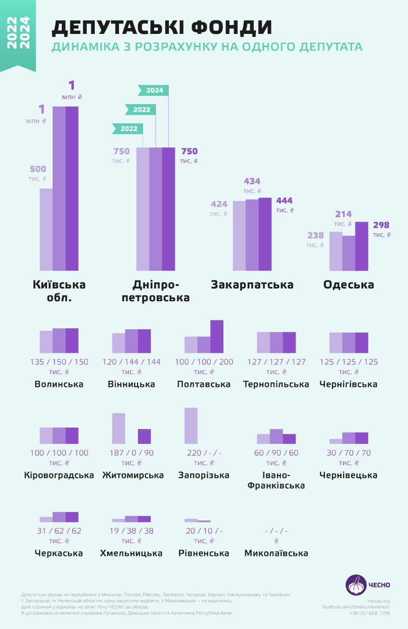 У яких областях найбільші депутатські фонди: рейтинг фото 2