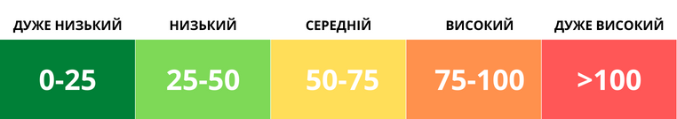 У Києві погіршилася якість повітря: дані моніторингу фото 1