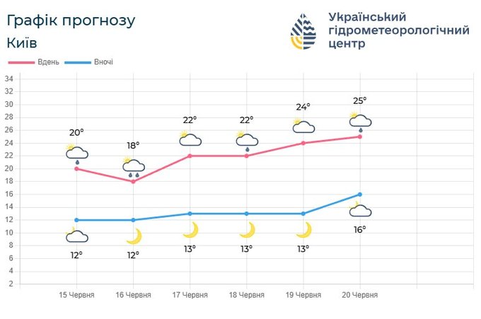 Графік температури повітря у Києві до 20 червня