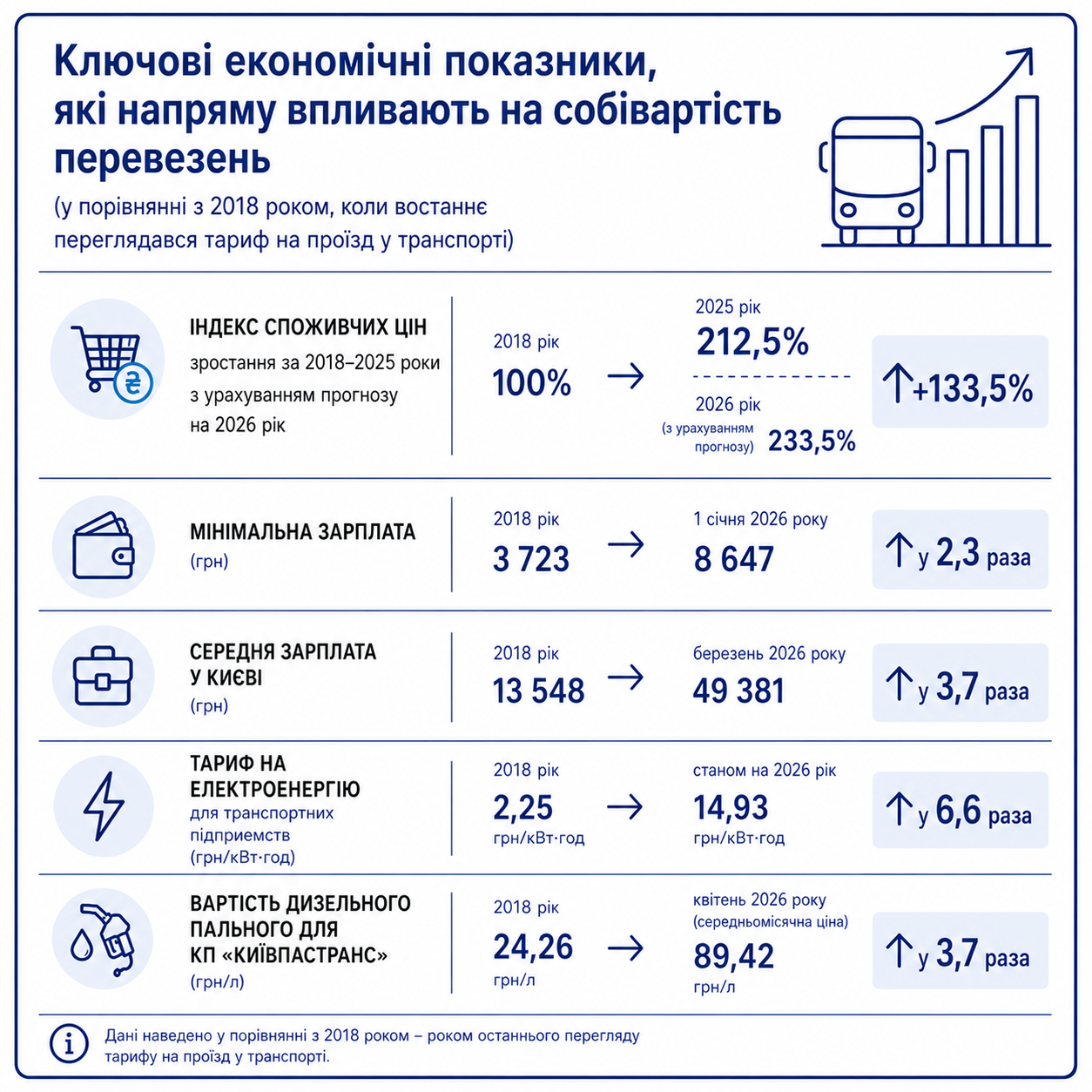 Департамент оприлюднив ключові показники, які впливають на  собівартість пасажирських перевезень