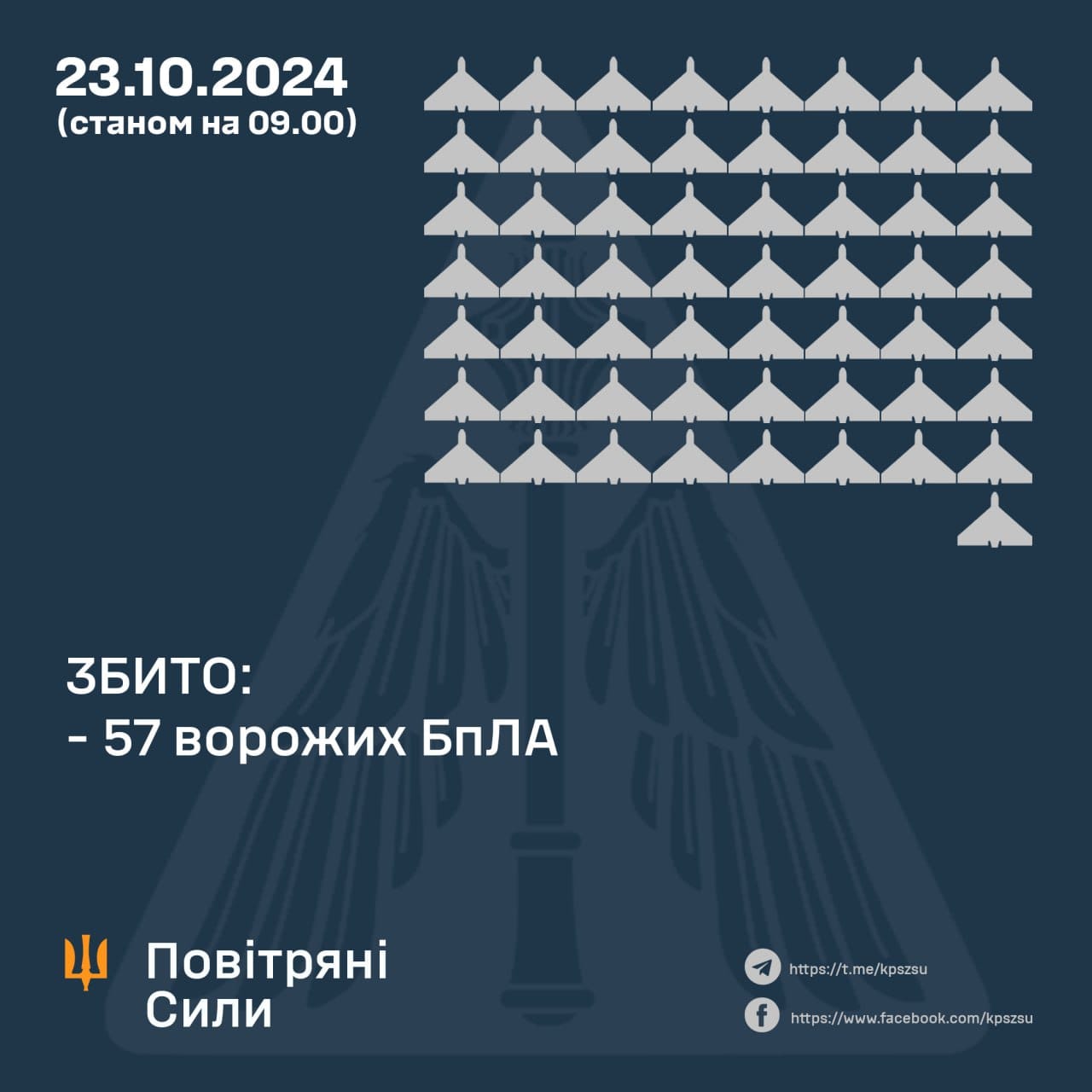 У ніч на 23 жовтня 2024 року (із 22.00 22 жовтня) ворог завдає удару по Україні 81 ударним БпЛА типу «Shahed» та безпілотниками невстановленого типу