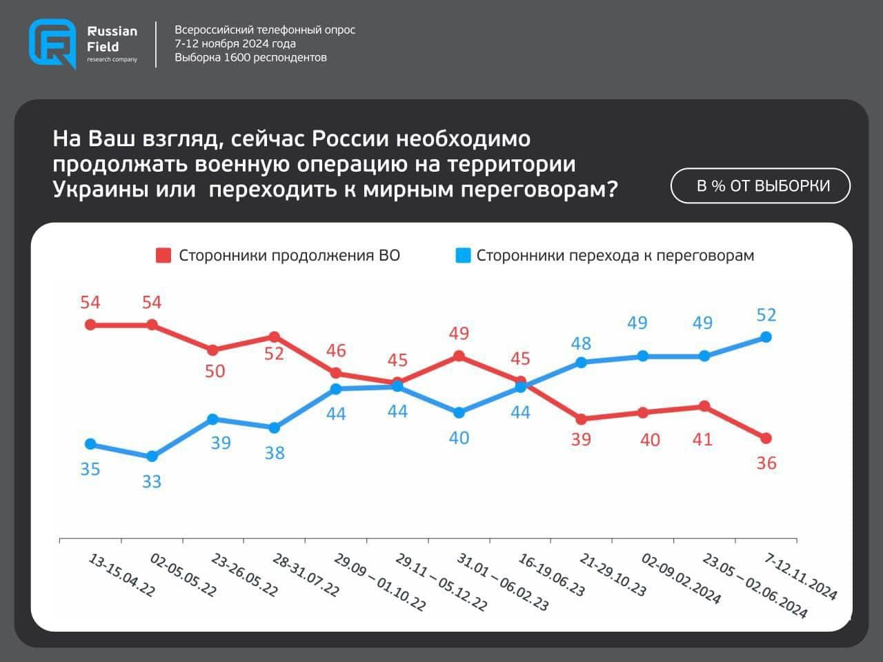 52% росіян за переговори, 36% за продовження війни з Україною