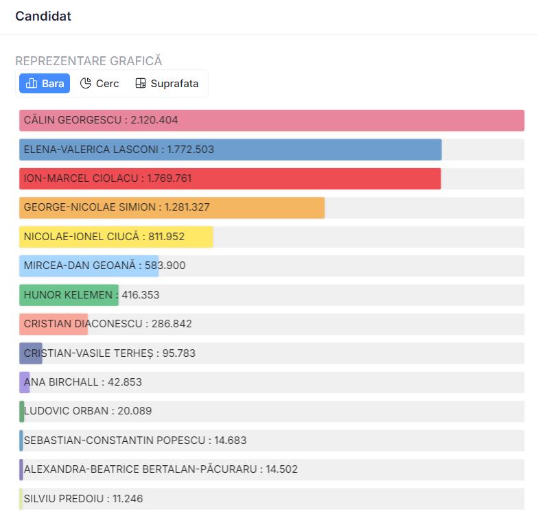 За результатами опрацювання 100% бюлетенів, перемогу в першому турі, всупереч прогнозам аналітиків, здобув незалежний ультраправий кандидат Келін Джорджеску