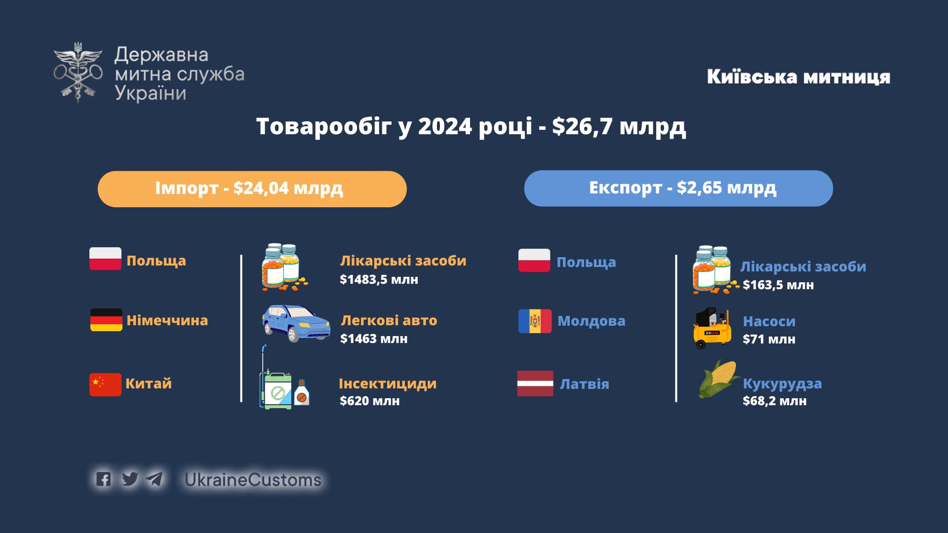 Товарообіг у 2024 році склав $26,7 млрд