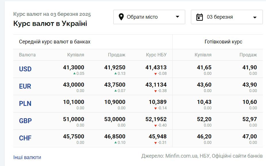 Готівковий курс валют станом на 3 березня 2025 року 