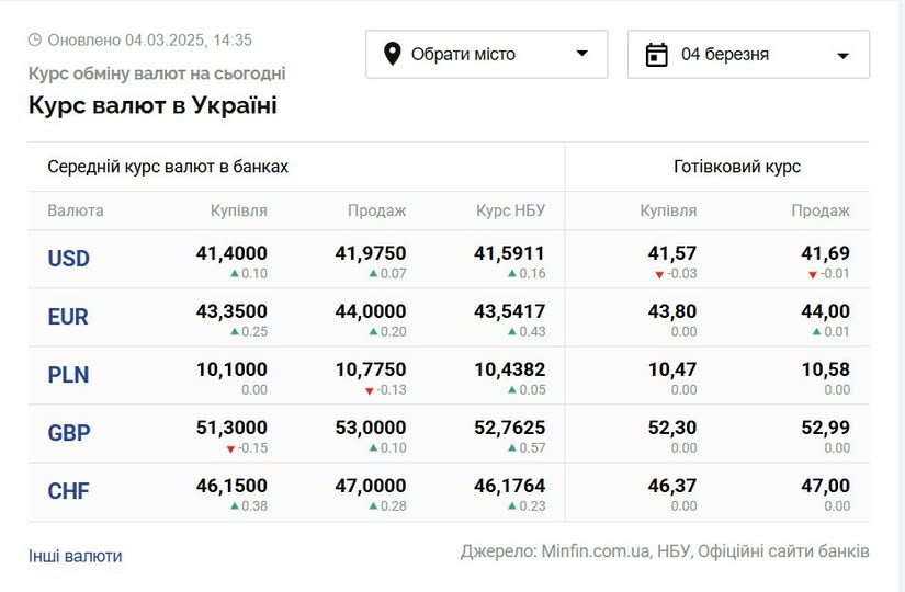 Курс основних валют в банках України станом на 14:34 4 березня 2025 року