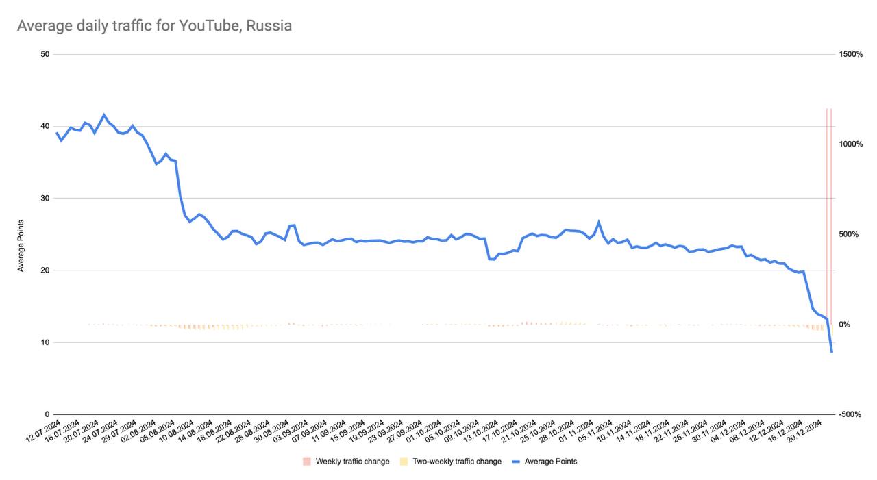 Зниження трафіку на YouTube