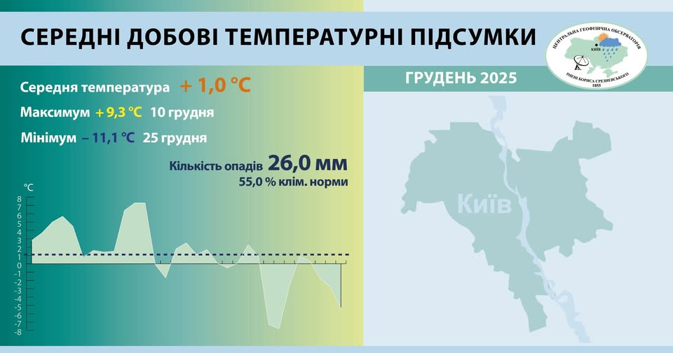 Підсумки останнього місяця 2025 року та метеорологічна зима у Києві