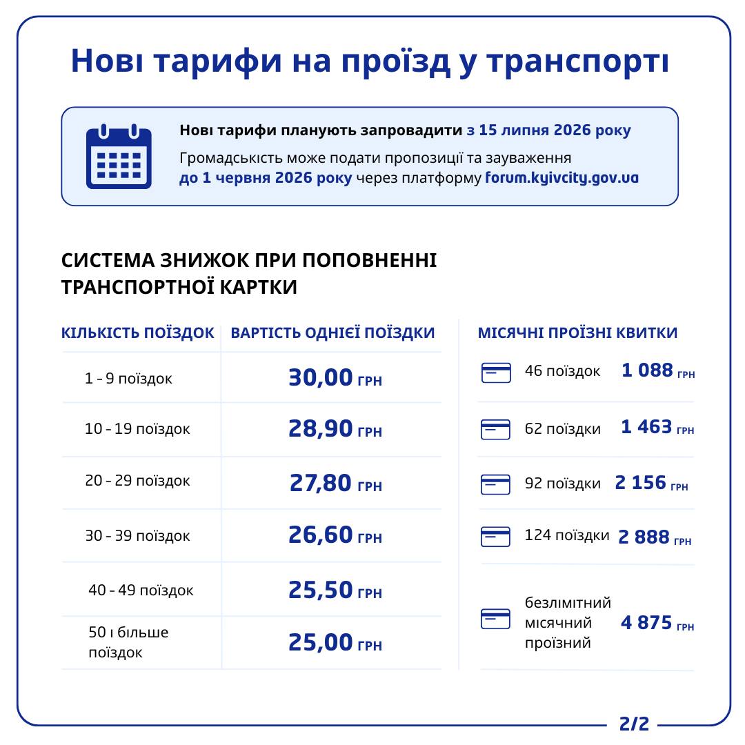 Петиція проти проїзду по 30 грн у Києві набрала голоси за лічені години фото 1