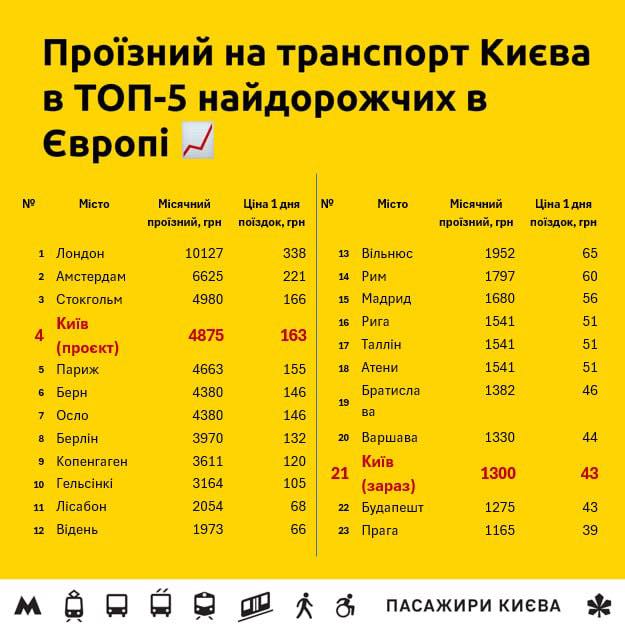Вартість проїзду у європейських столицях