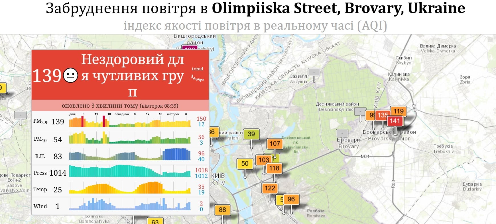 Якість повітря у Броварах на вул. Олімпійська