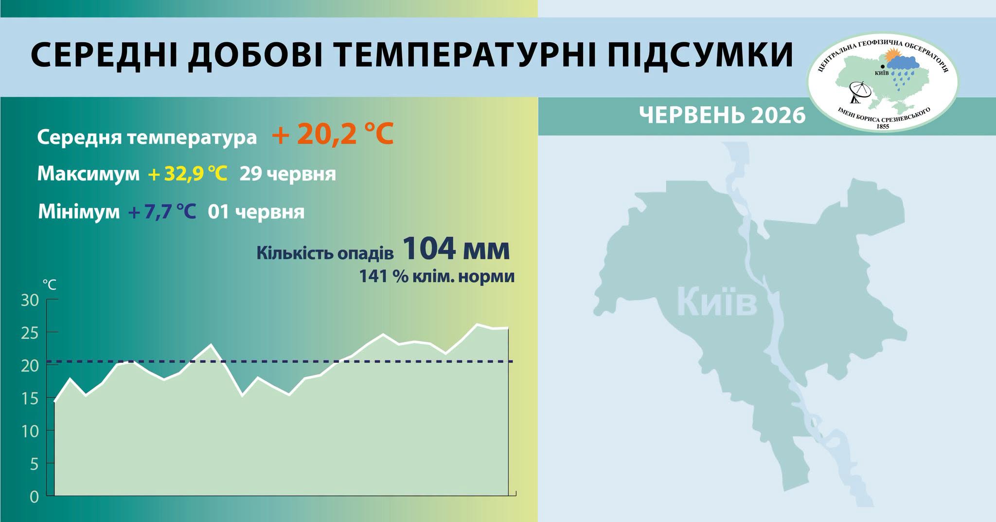 Середні добові температурні підсумки червня 2026 року у Києві
