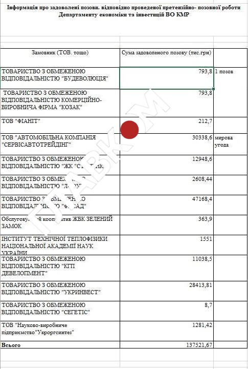 Звіт Департаменту економіки та інвестицій КМДА про претензійно-позовну роботу