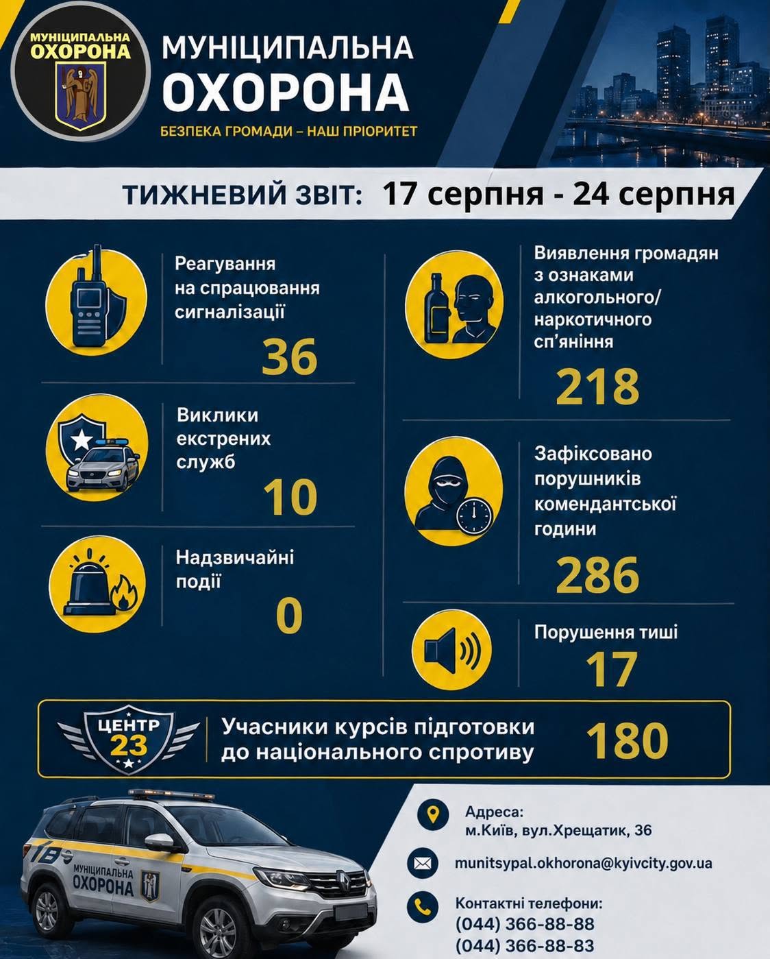 Тижневий звіт муніципальної охорони