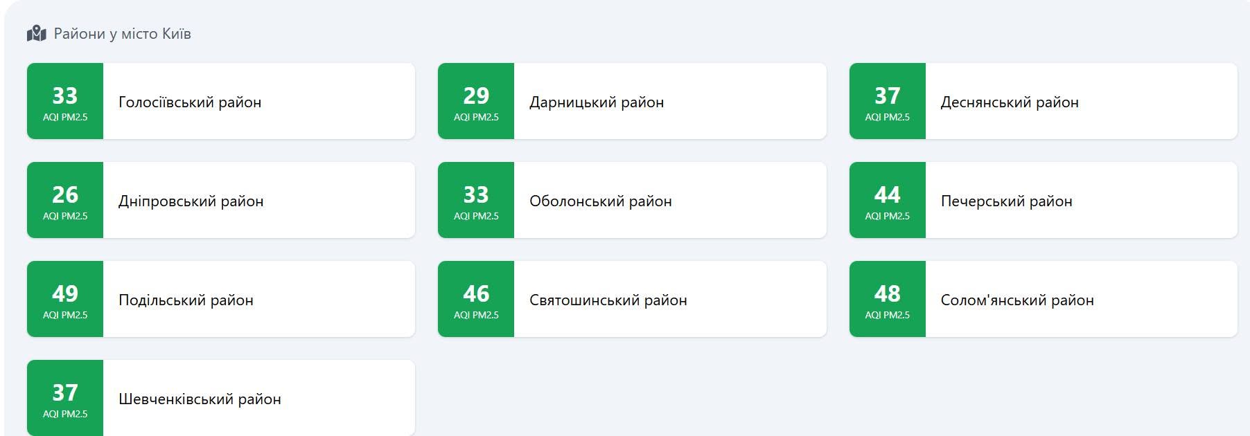 Найчистіше повітря зафіксовано у Дніпровському та Дарницькому районах