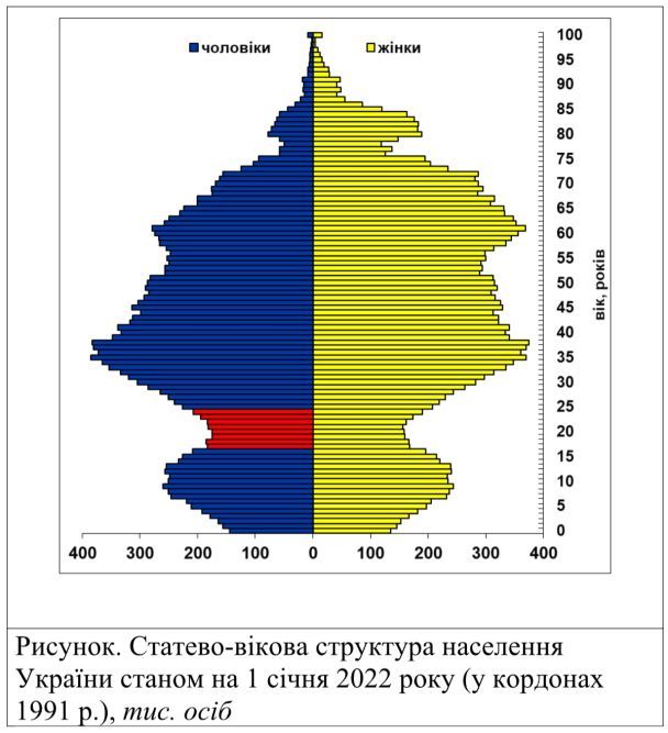 Cтатево-вікова піраміда України