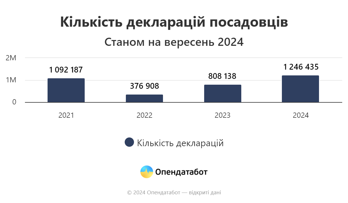 Кількість декларацій посадовція станом на вересень 2024 року