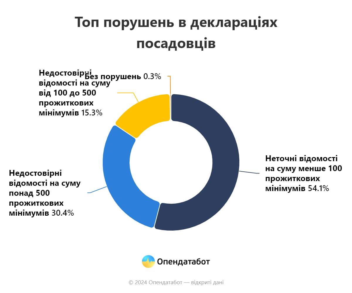 Тип порушень у деклараціях посадовців