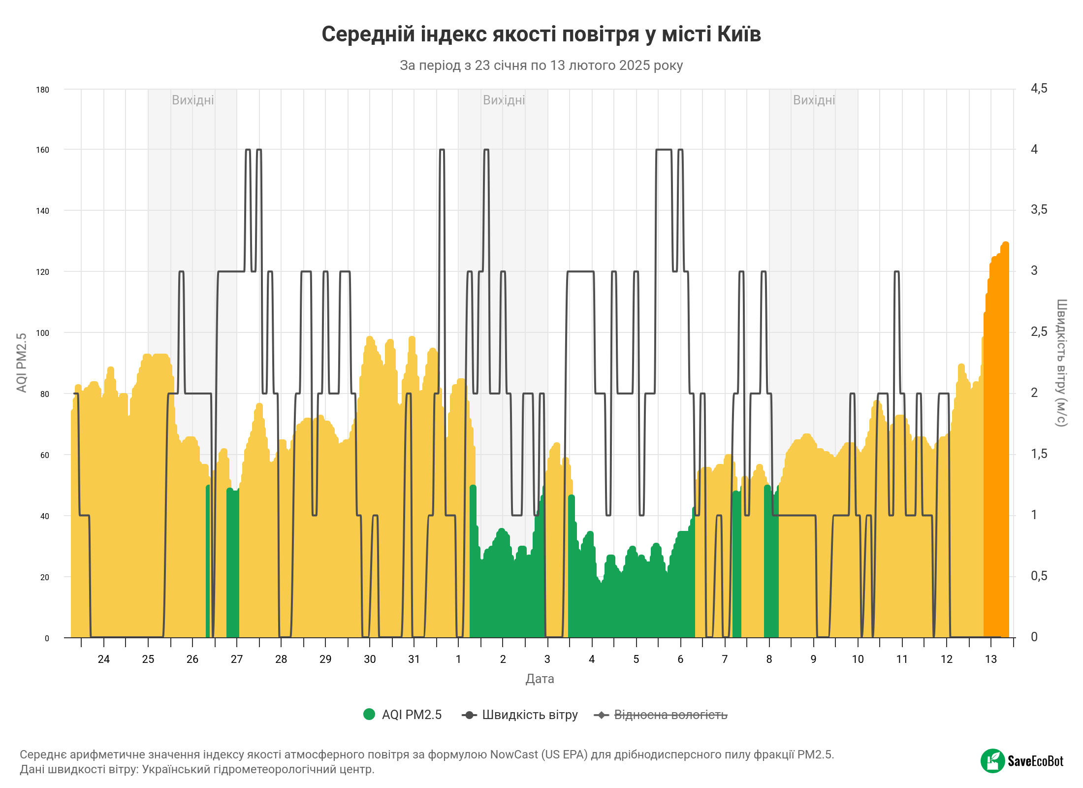 Середній індекс якості повітря у Києві