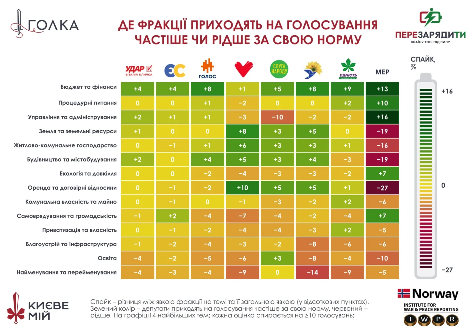 Як голосує Кличко, коли вирішується доля київської землі фото 1