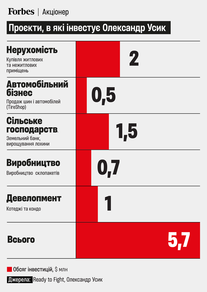 Проєкти, у які інвестує український боксер