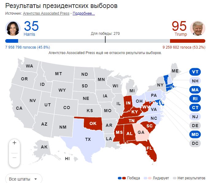 Результати виборів у США: хто перемагає у президентських перегонах фото 1