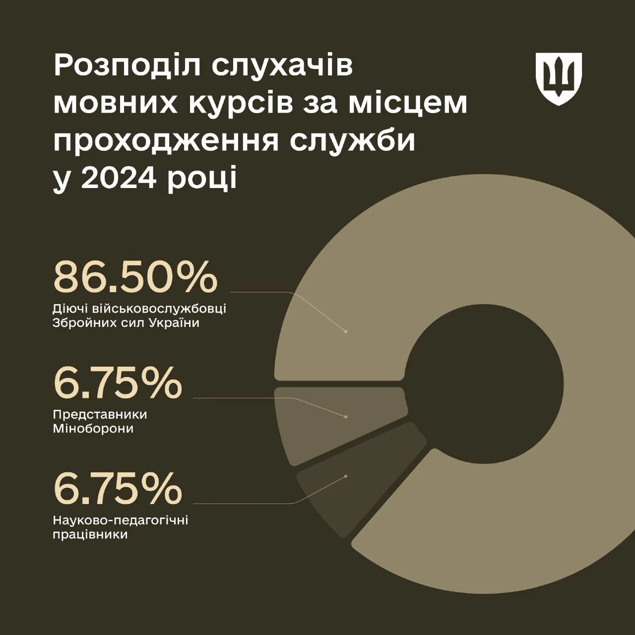 Торік кількість військових на курсах іноземних мов у вишах зросла на 14%