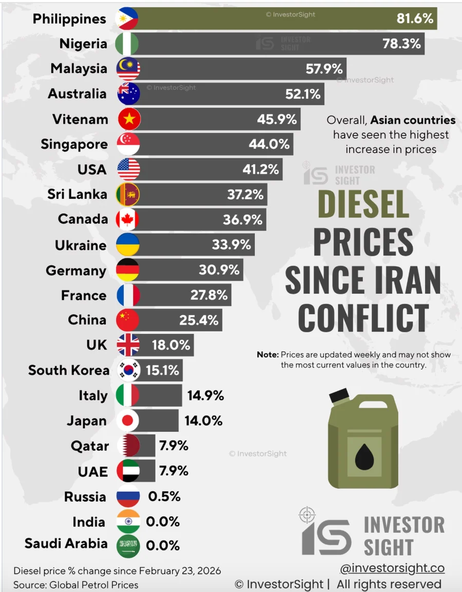 Україна опинилась серед лідерів за зростанням цін на дизель – дані дослідження