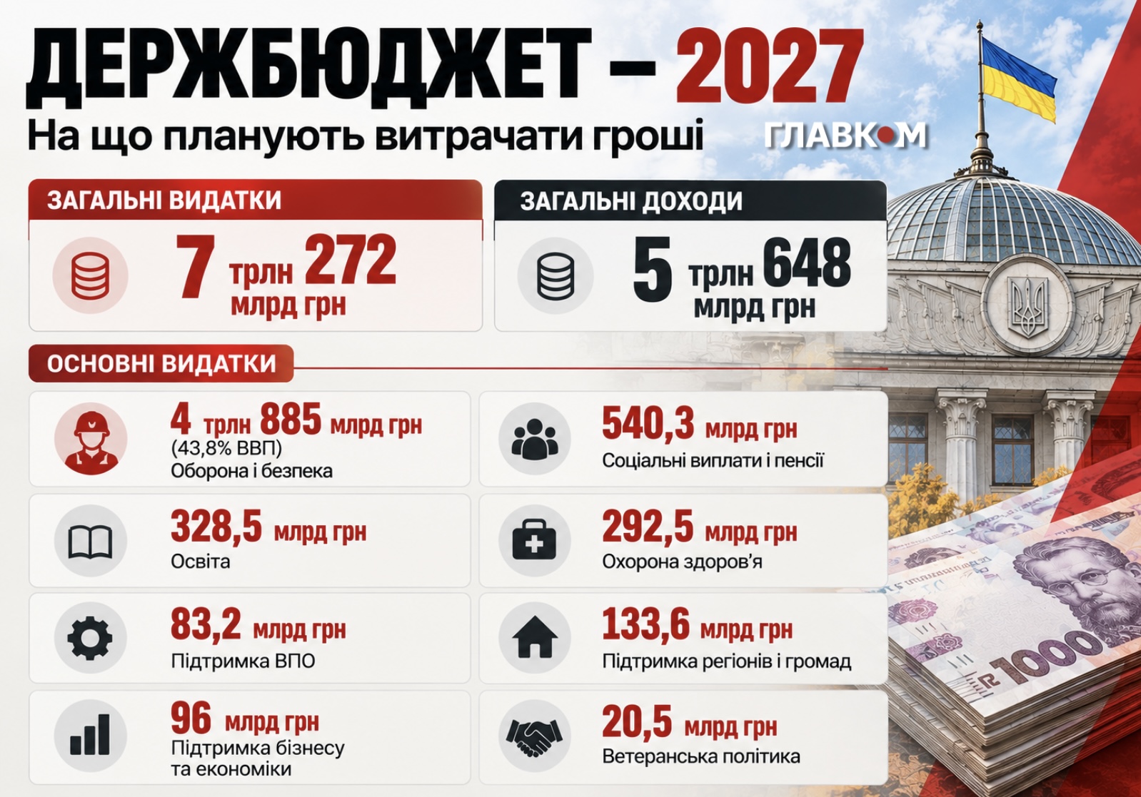 Рада ухвалила Держбюджет-2027 у першому читанні фото 2