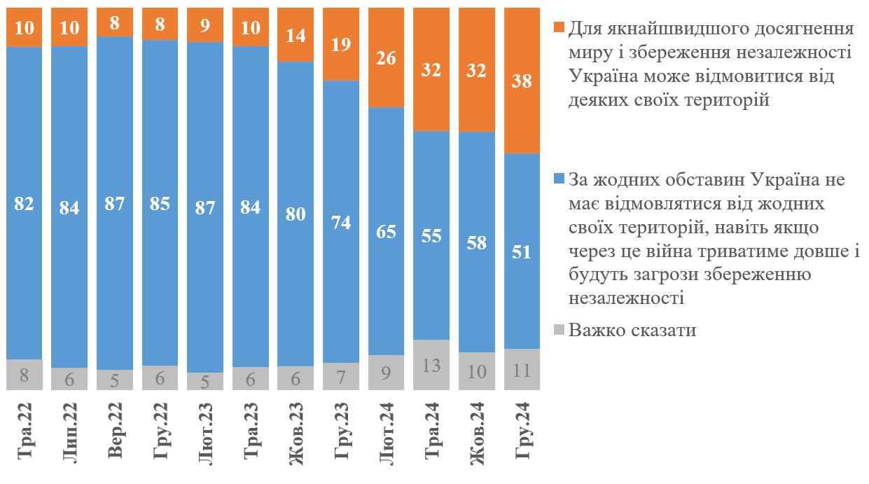 Скільки відсотків українців готові поступитись територіями заради миру? Опитування КМІС фото 1