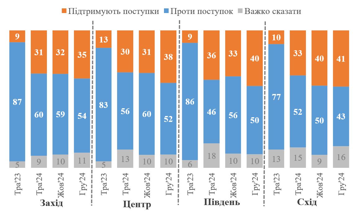 Скільки відсотків українців готові поступитись територіями заради миру? Опитування КМІС фото 2