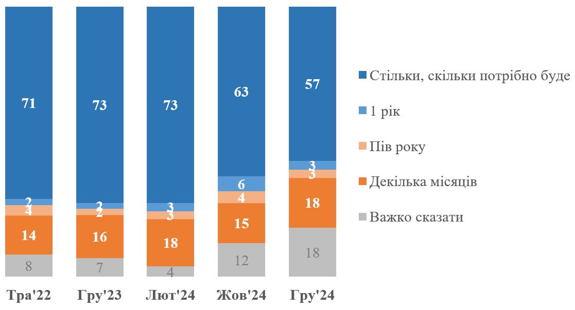 Скільки відсотків українців готові терпіти війну стільки, скільки потрібно? Опитування КМІС фото 1