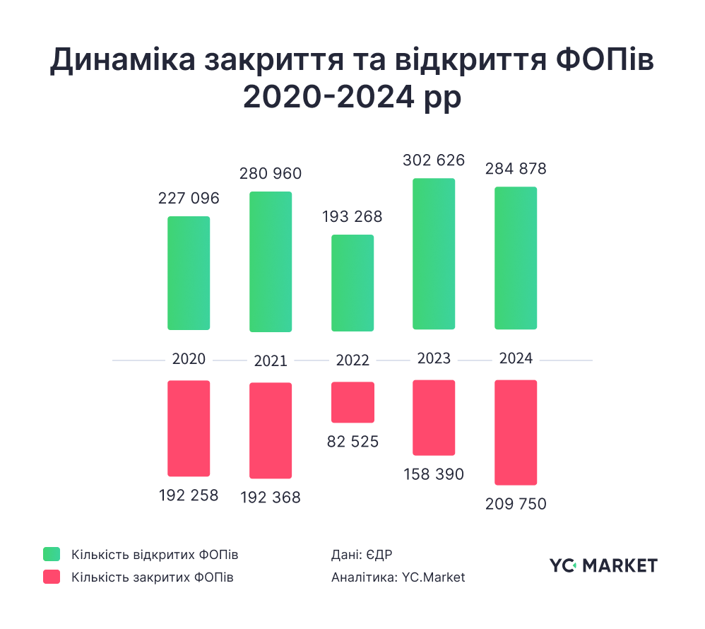 У 2024 українці закрили рекордну за п'ять років кількість ФОПів фото 1