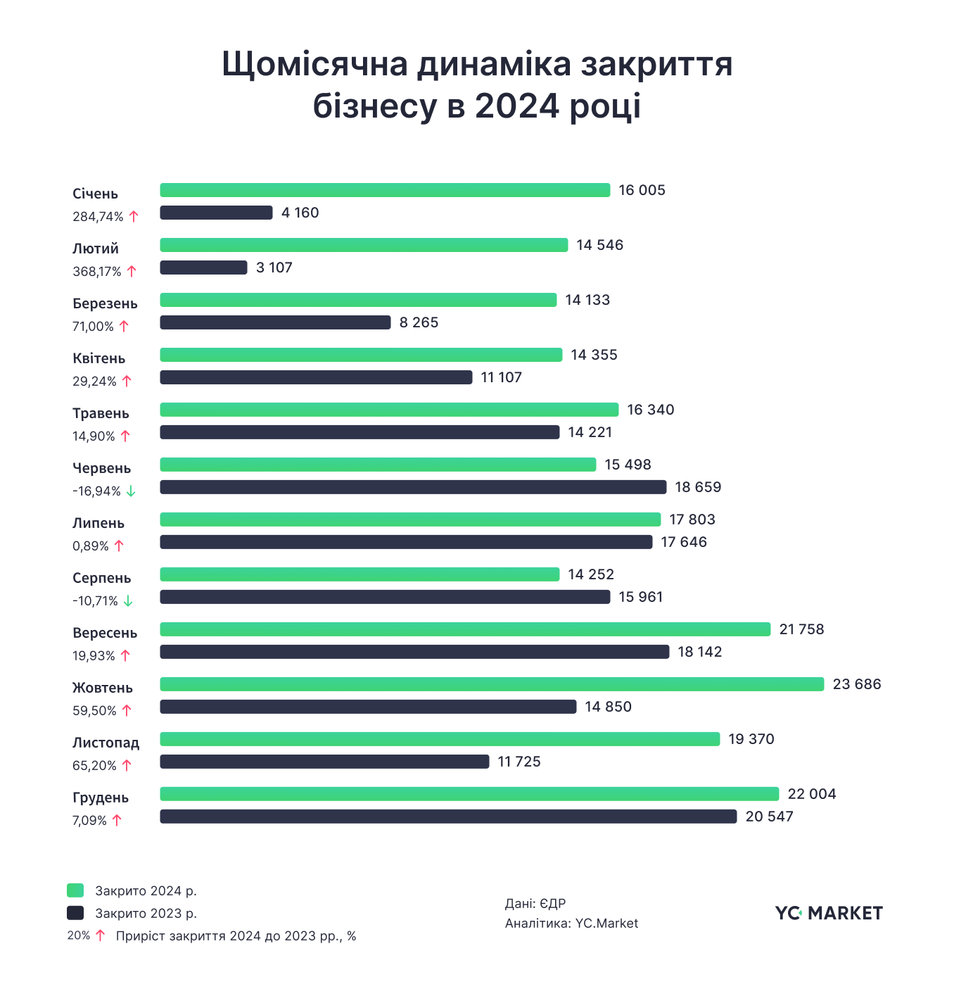 У 2024 українці закрили рекордну за п'ять років кількість ФОПів фото 2