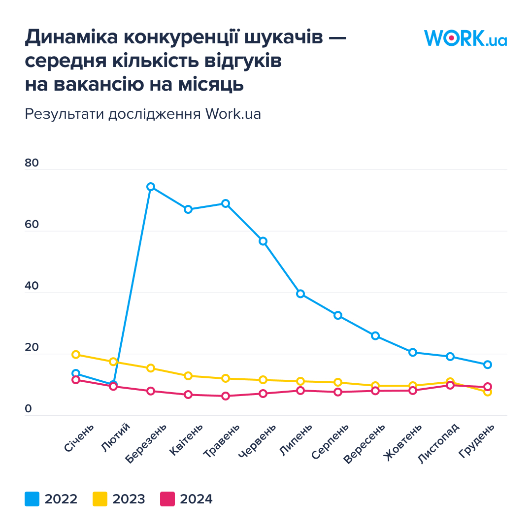 Як завершився 2024 рік на ринку праці? Дослідження фото 2