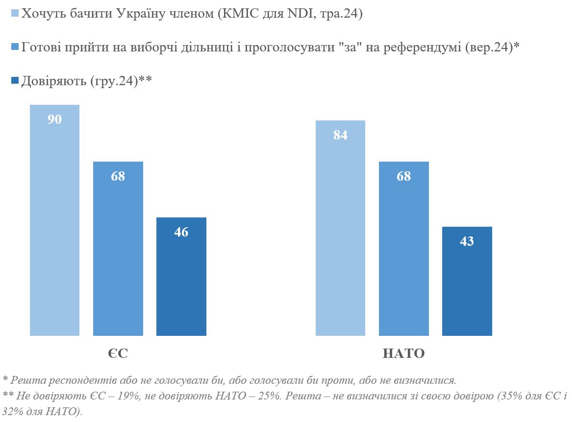 Вступ до ЄС чи НАТО: що українці вважають пріорітетнішим? фото 1